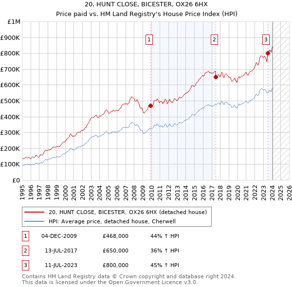 20, HUNT CLOSE, BICESTER, OX26 6HX: Price paid vs HM Land Registry's House Price Index