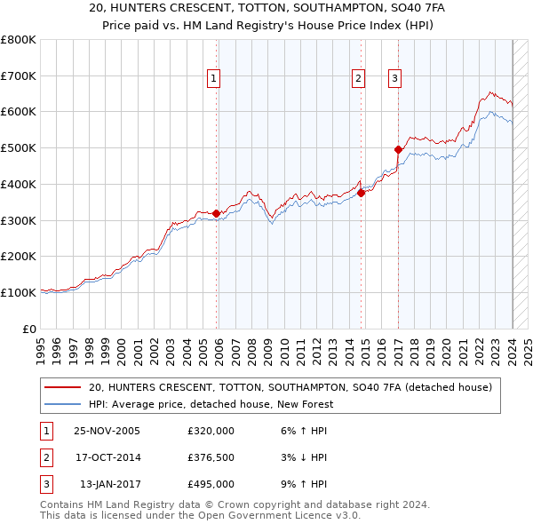 20, HUNTERS CRESCENT, TOTTON, SOUTHAMPTON, SO40 7FA: Price paid vs HM Land Registry's House Price Index