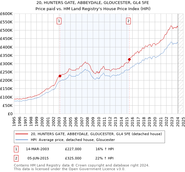 20, HUNTERS GATE, ABBEYDALE, GLOUCESTER, GL4 5FE: Price paid vs HM Land Registry's House Price Index