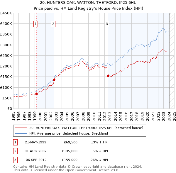 20, HUNTERS OAK, WATTON, THETFORD, IP25 6HL: Price paid vs HM Land Registry's House Price Index