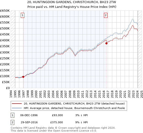 20, HUNTINGDON GARDENS, CHRISTCHURCH, BH23 2TW: Price paid vs HM Land Registry's House Price Index