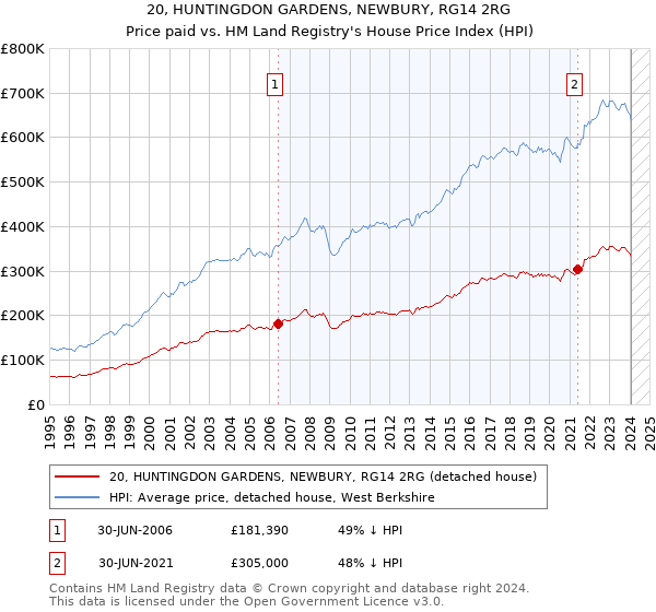 20, HUNTINGDON GARDENS, NEWBURY, RG14 2RG: Price paid vs HM Land Registry's House Price Index