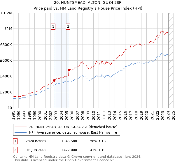 20, HUNTSMEAD, ALTON, GU34 2SF: Price paid vs HM Land Registry's House Price Index