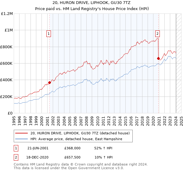 20, HURON DRIVE, LIPHOOK, GU30 7TZ: Price paid vs HM Land Registry's House Price Index