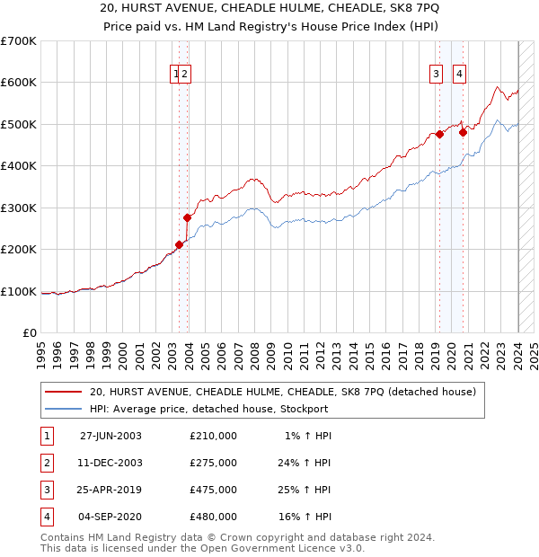 20, HURST AVENUE, CHEADLE HULME, CHEADLE, SK8 7PQ: Price paid vs HM Land Registry's House Price Index