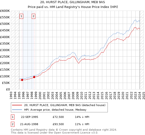 20, HURST PLACE, GILLINGHAM, ME8 9AS: Price paid vs HM Land Registry's House Price Index