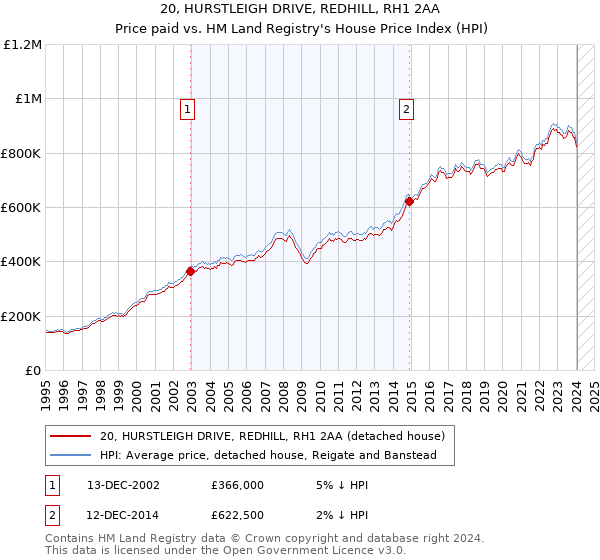 20, HURSTLEIGH DRIVE, REDHILL, RH1 2AA: Price paid vs HM Land Registry's House Price Index