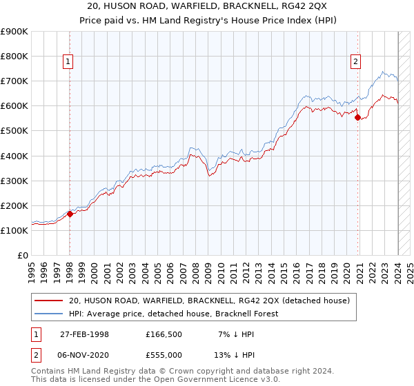 20, HUSON ROAD, WARFIELD, BRACKNELL, RG42 2QX: Price paid vs HM Land Registry's House Price Index