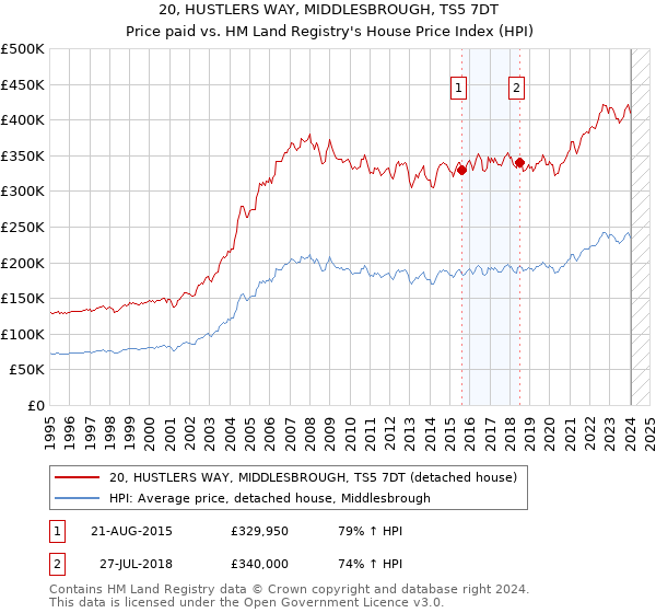 20, HUSTLERS WAY, MIDDLESBROUGH, TS5 7DT: Price paid vs HM Land Registry's House Price Index
