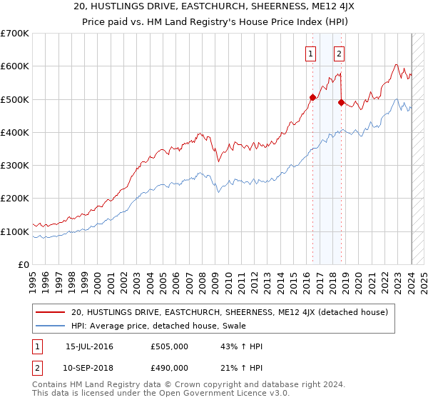 20, HUSTLINGS DRIVE, EASTCHURCH, SHEERNESS, ME12 4JX: Price paid vs HM Land Registry's House Price Index