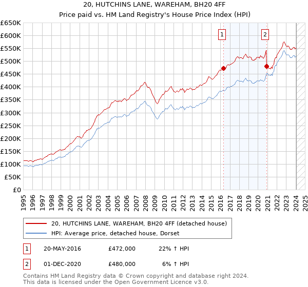 20, HUTCHINS LANE, WAREHAM, BH20 4FF: Price paid vs HM Land Registry's House Price Index