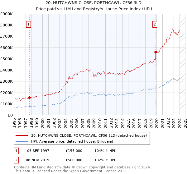 20, HUTCHWNS CLOSE, PORTHCAWL, CF36 3LD: Price paid vs HM Land Registry's House Price Index
