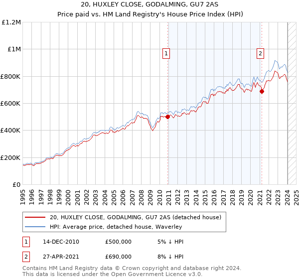 20, HUXLEY CLOSE, GODALMING, GU7 2AS: Price paid vs HM Land Registry's House Price Index