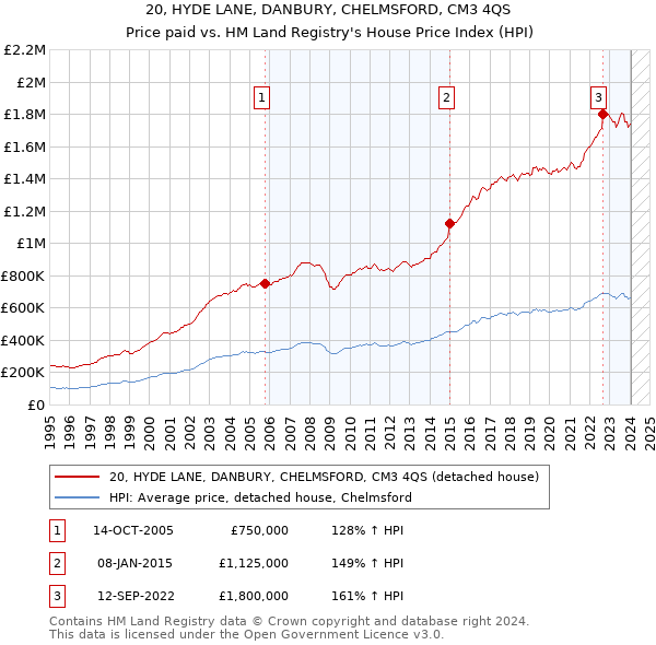 20, HYDE LANE, DANBURY, CHELMSFORD, CM3 4QS: Price paid vs HM Land Registry's House Price Index