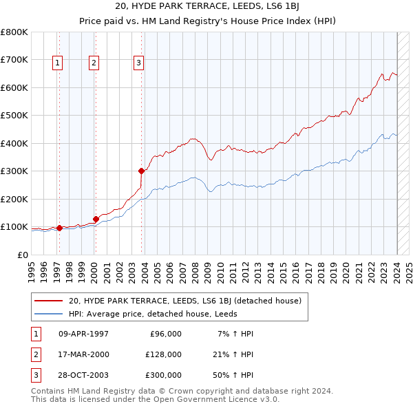 20, HYDE PARK TERRACE, LEEDS, LS6 1BJ: Price paid vs HM Land Registry's House Price Index