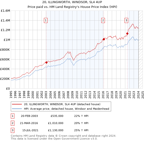 20, ILLINGWORTH, WINDSOR, SL4 4UP: Price paid vs HM Land Registry's House Price Index