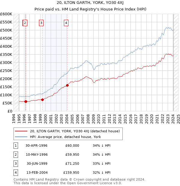 20, ILTON GARTH, YORK, YO30 4XJ: Price paid vs HM Land Registry's House Price Index