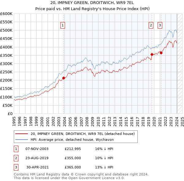 20, IMPNEY GREEN, DROITWICH, WR9 7EL: Price paid vs HM Land Registry's House Price Index