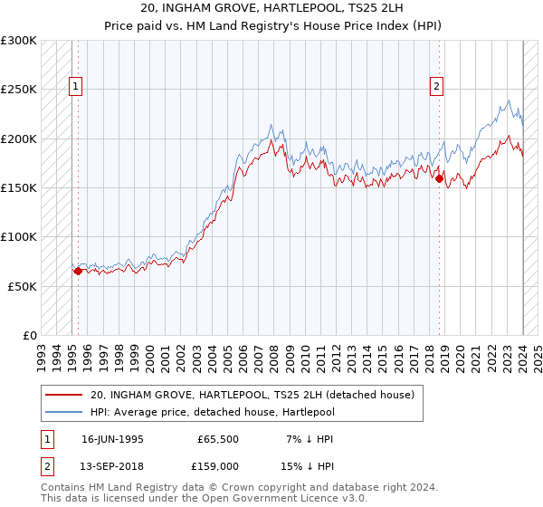 20, INGHAM GROVE, HARTLEPOOL, TS25 2LH: Price paid vs HM Land Registry's House Price Index