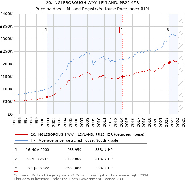 20, INGLEBOROUGH WAY, LEYLAND, PR25 4ZR: Price paid vs HM Land Registry's House Price Index