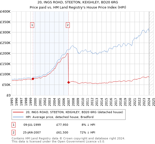 20, INGS ROAD, STEETON, KEIGHLEY, BD20 6RG: Price paid vs HM Land Registry's House Price Index