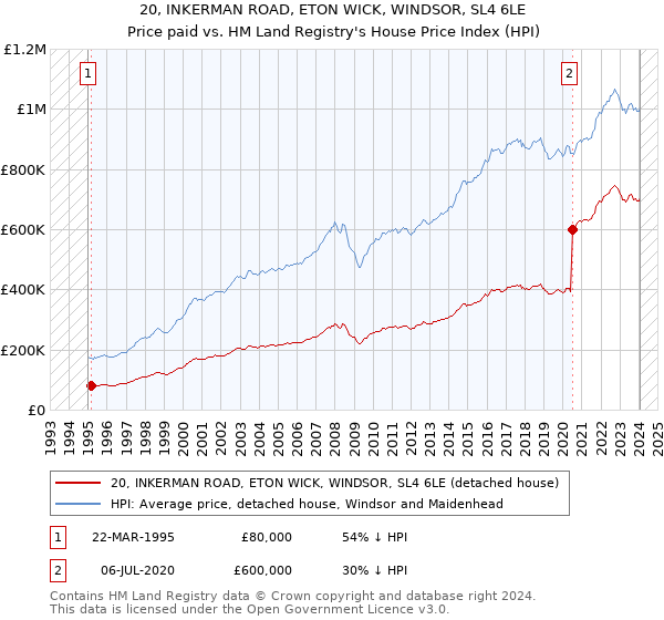20, INKERMAN ROAD, ETON WICK, WINDSOR, SL4 6LE: Price paid vs HM Land Registry's House Price Index