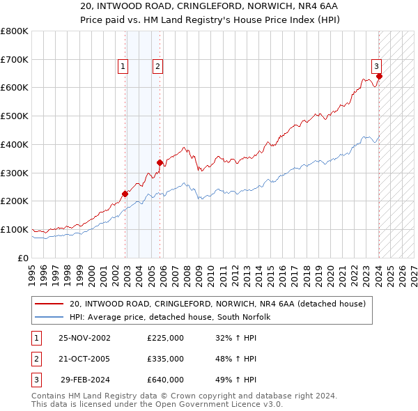 20, INTWOOD ROAD, CRINGLEFORD, NORWICH, NR4 6AA: Price paid vs HM Land Registry's House Price Index