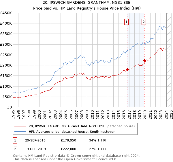 20, IPSWICH GARDENS, GRANTHAM, NG31 8SE: Price paid vs HM Land Registry's House Price Index