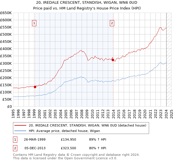 20, IREDALE CRESCENT, STANDISH, WIGAN, WN6 0UD: Price paid vs HM Land Registry's House Price Index