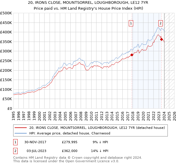 20, IRONS CLOSE, MOUNTSORREL, LOUGHBOROUGH, LE12 7YR: Price paid vs HM Land Registry's House Price Index