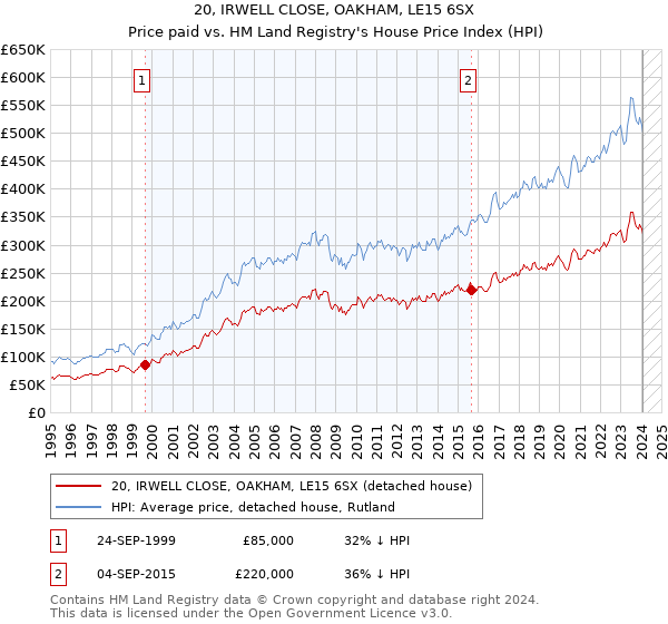 20, IRWELL CLOSE, OAKHAM, LE15 6SX: Price paid vs HM Land Registry's House Price Index