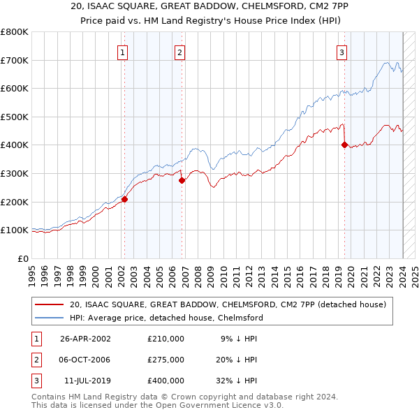 20, ISAAC SQUARE, GREAT BADDOW, CHELMSFORD, CM2 7PP: Price paid vs HM Land Registry's House Price Index