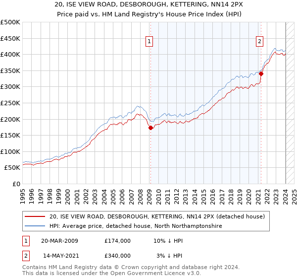 20, ISE VIEW ROAD, DESBOROUGH, KETTERING, NN14 2PX: Price paid vs HM Land Registry's House Price Index