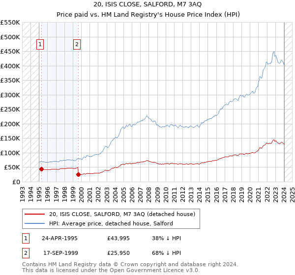 20, ISIS CLOSE, SALFORD, M7 3AQ: Price paid vs HM Land Registry's House Price Index