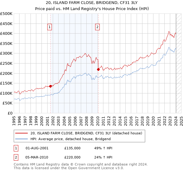 20, ISLAND FARM CLOSE, BRIDGEND, CF31 3LY: Price paid vs HM Land Registry's House Price Index