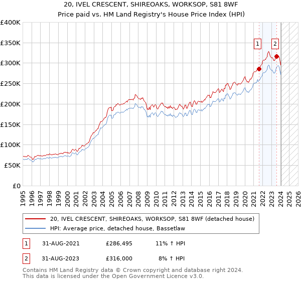 20, IVEL CRESCENT, SHIREOAKS, WORKSOP, S81 8WF: Price paid vs HM Land Registry's House Price Index