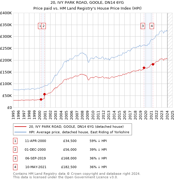 20, IVY PARK ROAD, GOOLE, DN14 6YG: Price paid vs HM Land Registry's House Price Index