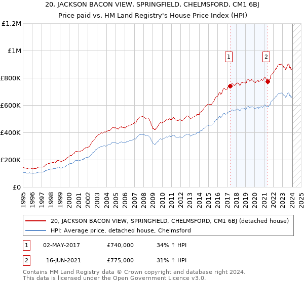 20, JACKSON BACON VIEW, SPRINGFIELD, CHELMSFORD, CM1 6BJ: Price paid vs HM Land Registry's House Price Index