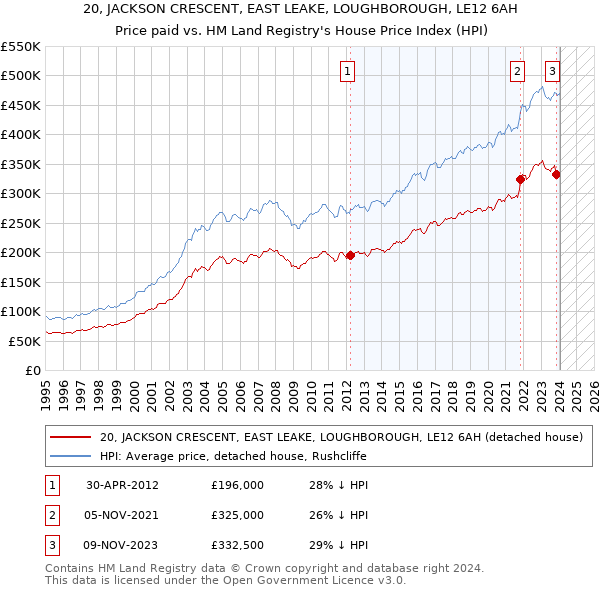 20, JACKSON CRESCENT, EAST LEAKE, LOUGHBOROUGH, LE12 6AH: Price paid vs HM Land Registry's House Price Index