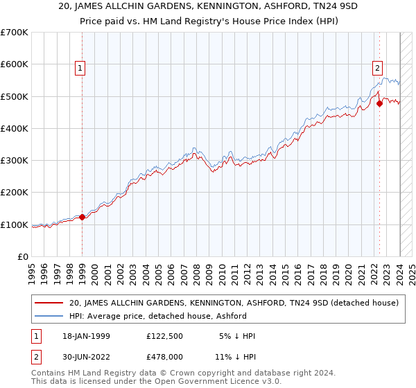 20, JAMES ALLCHIN GARDENS, KENNINGTON, ASHFORD, TN24 9SD: Price paid vs HM Land Registry's House Price Index