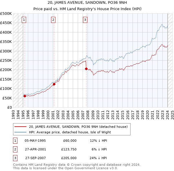 20, JAMES AVENUE, SANDOWN, PO36 9NH: Price paid vs HM Land Registry's House Price Index