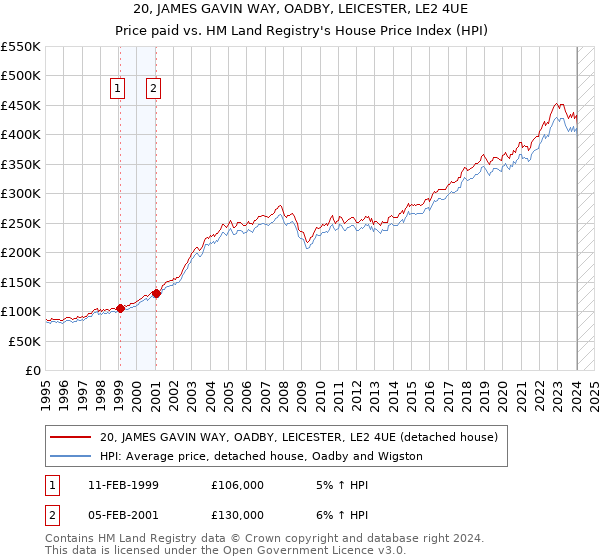 20, JAMES GAVIN WAY, OADBY, LEICESTER, LE2 4UE: Price paid vs HM Land Registry's House Price Index