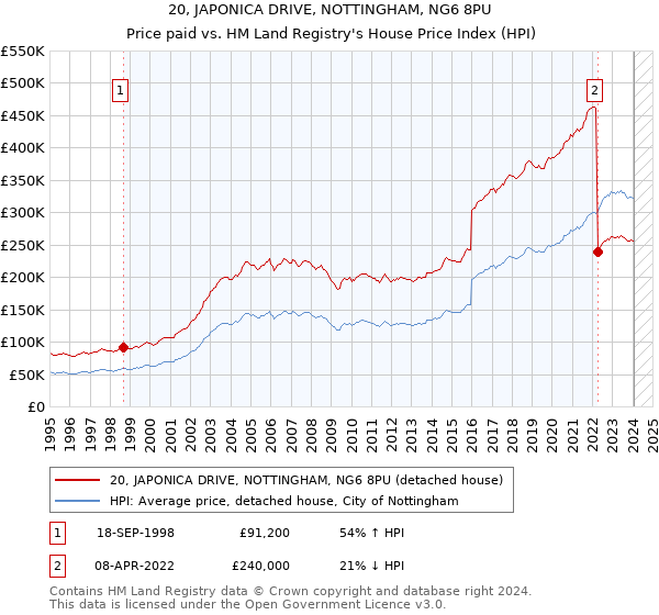 20, JAPONICA DRIVE, NOTTINGHAM, NG6 8PU: Price paid vs HM Land Registry's House Price Index