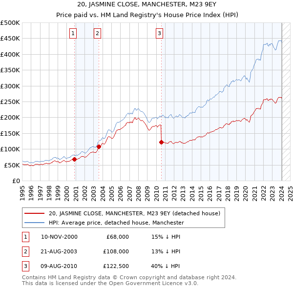 20, JASMINE CLOSE, MANCHESTER, M23 9EY: Price paid vs HM Land Registry's House Price Index