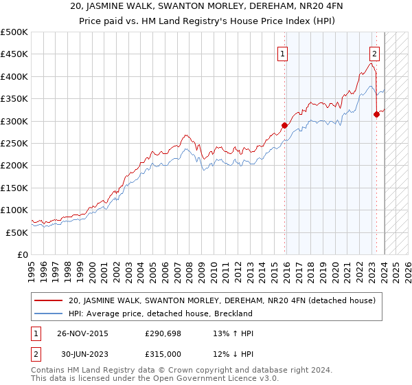 20, JASMINE WALK, SWANTON MORLEY, DEREHAM, NR20 4FN: Price paid vs HM Land Registry's House Price Index