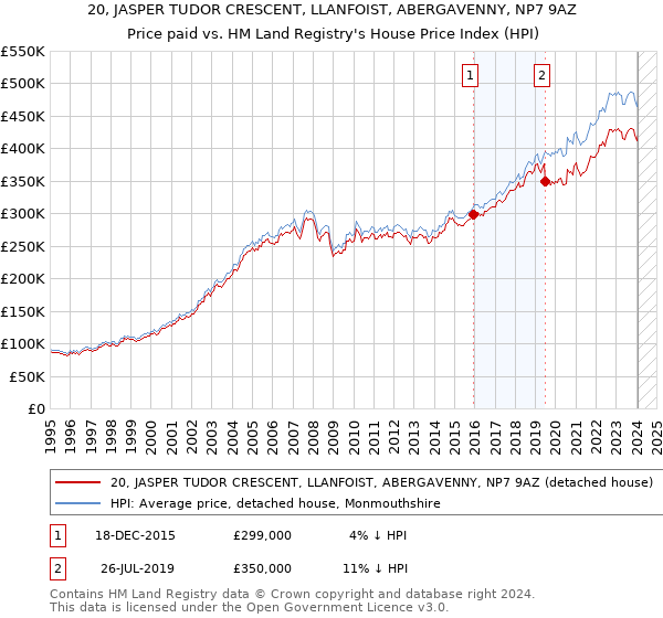 20, JASPER TUDOR CRESCENT, LLANFOIST, ABERGAVENNY, NP7 9AZ: Price paid vs HM Land Registry's House Price Index