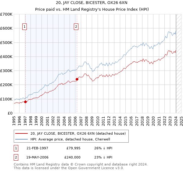 20, JAY CLOSE, BICESTER, OX26 6XN: Price paid vs HM Land Registry's House Price Index