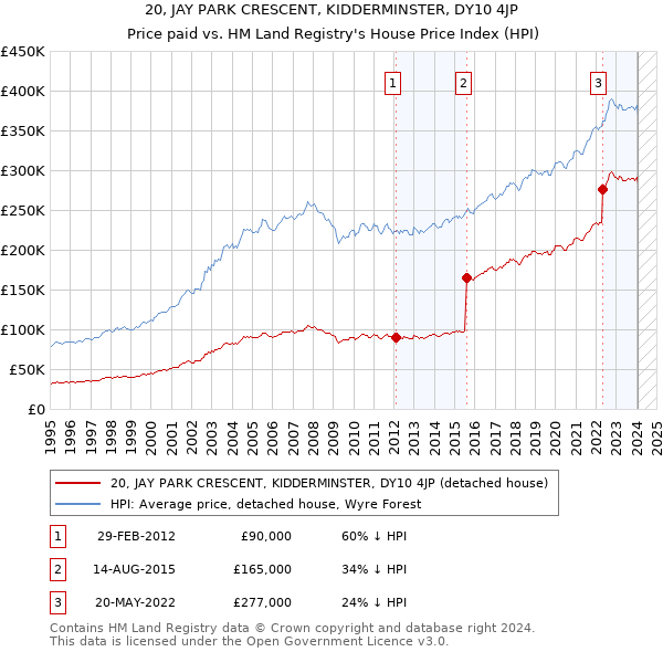 20, JAY PARK CRESCENT, KIDDERMINSTER, DY10 4JP: Price paid vs HM Land Registry's House Price Index