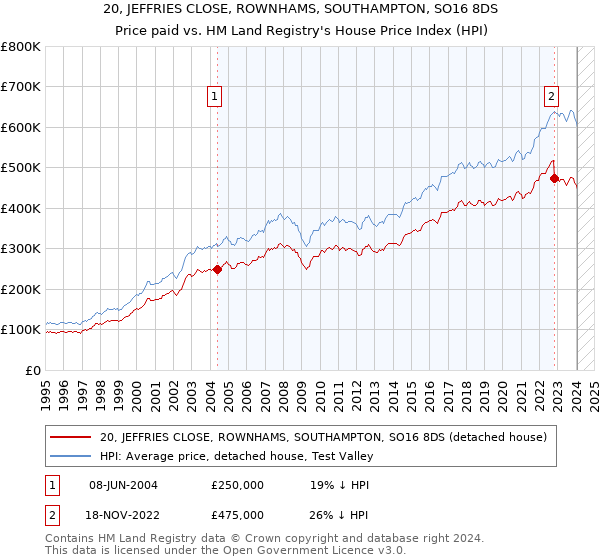 20, JEFFRIES CLOSE, ROWNHAMS, SOUTHAMPTON, SO16 8DS: Price paid vs HM Land Registry's House Price Index
