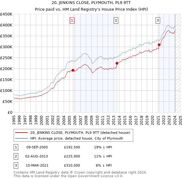 20, JENKINS CLOSE, PLYMOUTH, PL9 9TT: Price paid vs HM Land Registry's House Price Index